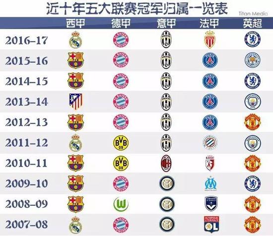 据了首位